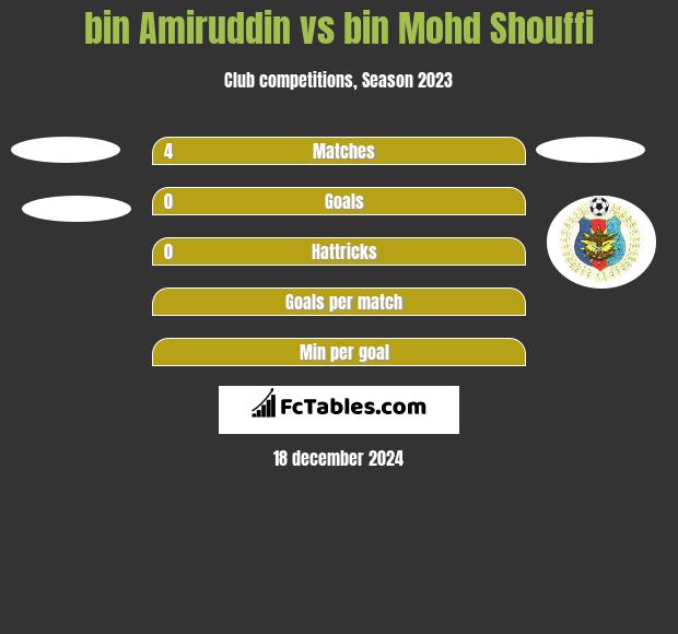 bin Amiruddin vs bin Mohd Shouffi h2h player stats