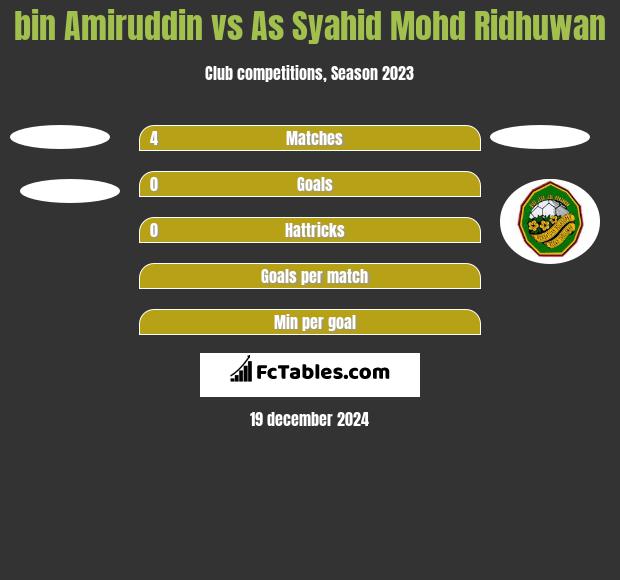 bin Amiruddin vs As Syahid Mohd Ridhuwan h2h player stats