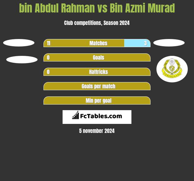 bin Abdul Rahman vs Bin Azmi Murad h2h player stats