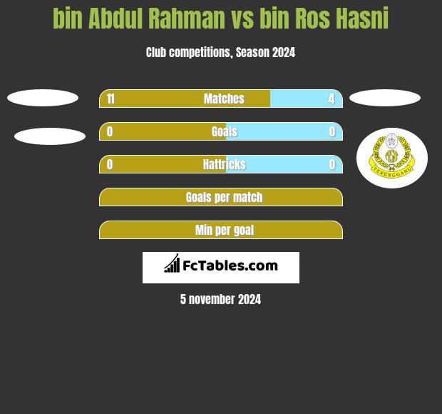 bin Abdul Rahman vs bin Ros Hasni h2h player stats