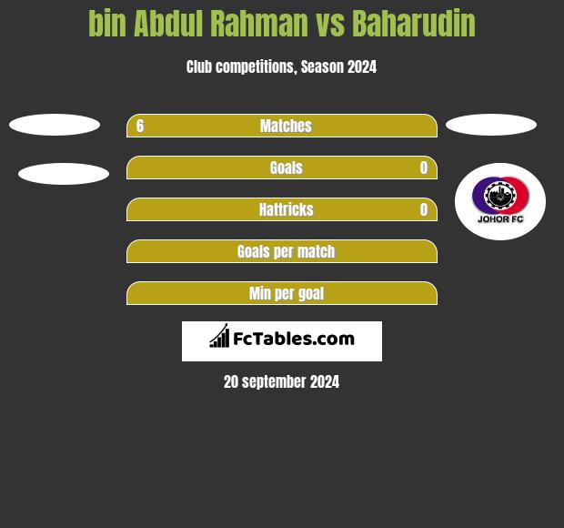 bin Abdul Rahman vs Baharudin h2h player stats