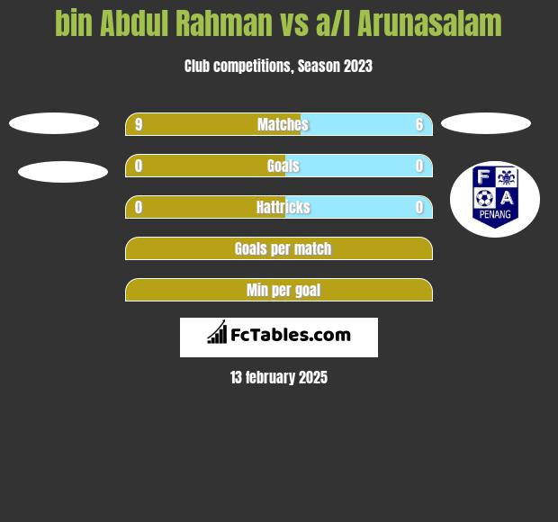 bin Abdul Rahman vs a/l Arunasalam h2h player stats