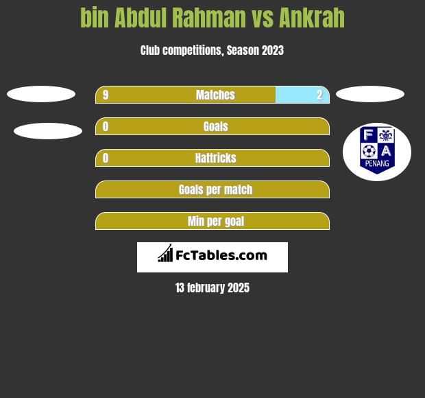 bin Abdul Rahman vs Ankrah h2h player stats