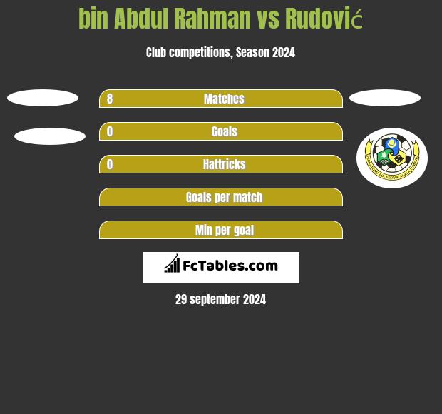 bin Abdul Rahman vs Rudović h2h player stats