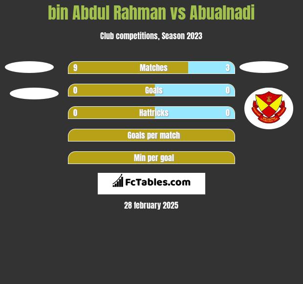 bin Abdul Rahman vs Abualnadi h2h player stats