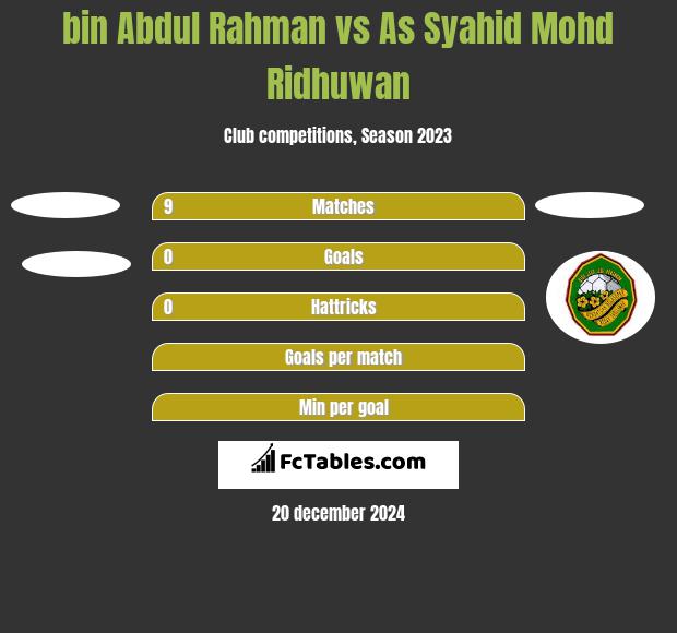 bin Abdul Rahman vs As Syahid Mohd Ridhuwan h2h player stats