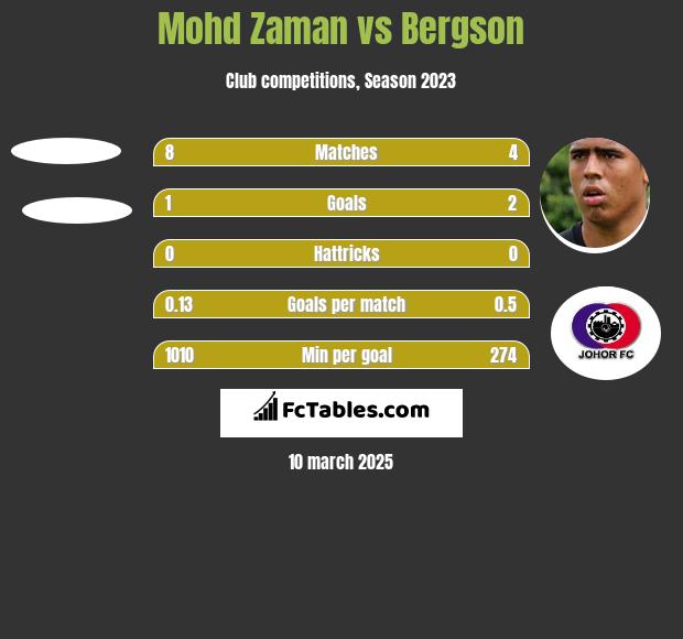 Mohd Zaman vs Bergson h2h player stats