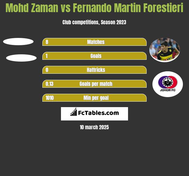 Mohd Zaman vs Fernando Martin Forestieri h2h player stats