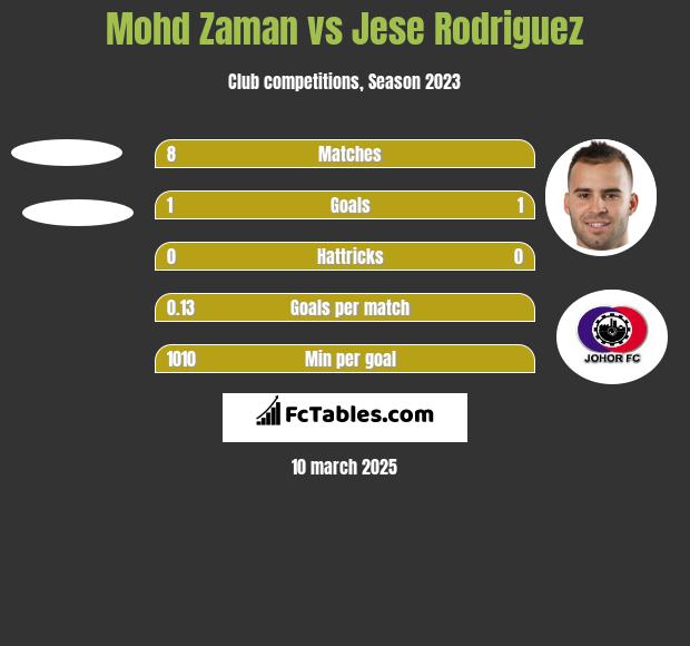 Mohd Zaman vs Jese Rodriguez h2h player stats