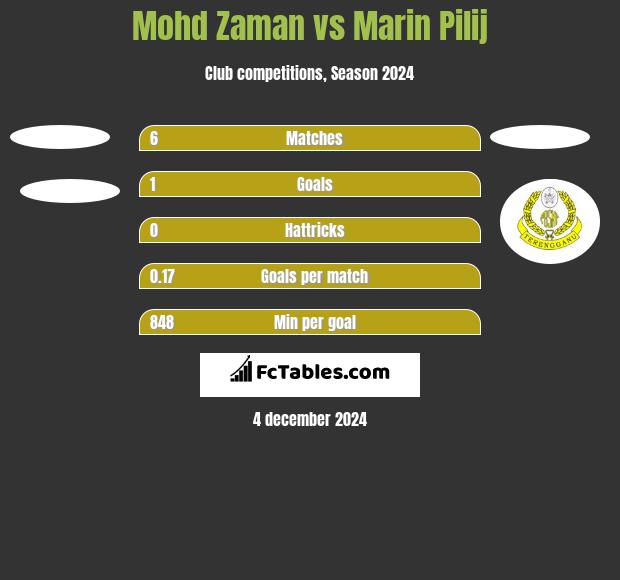 Mohd Zaman vs Marin Pilij h2h player stats