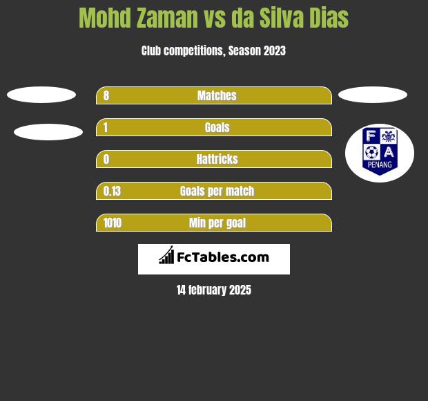 Mohd Zaman vs da Silva Dias h2h player stats