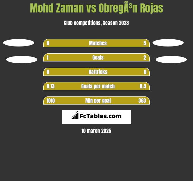 Mohd Zaman vs ObregÃ³n Rojas h2h player stats