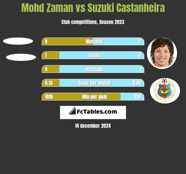 Mohd Zaman vs Suzuki Castanheira h2h player stats