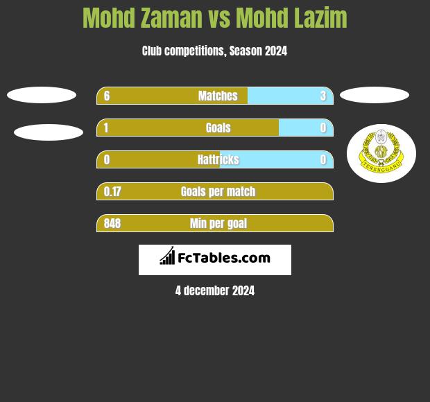 Mohd Zaman vs Mohd Lazim h2h player stats