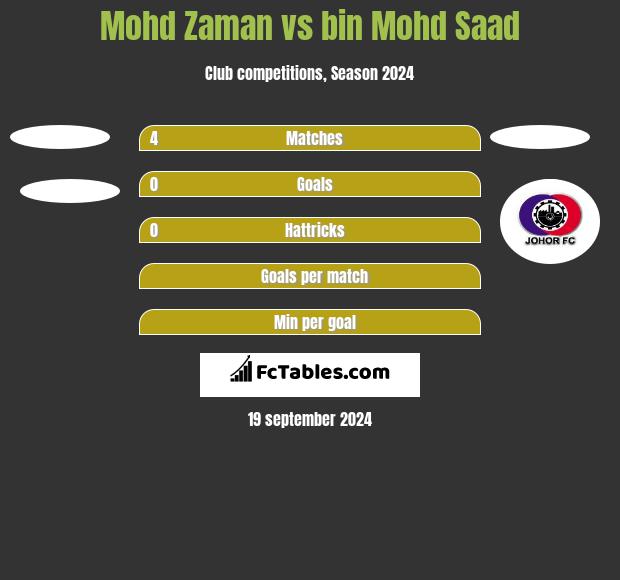 Mohd Zaman vs bin Mohd Saad h2h player stats