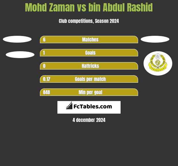 Mohd Zaman vs bin Abdul Rashid h2h player stats