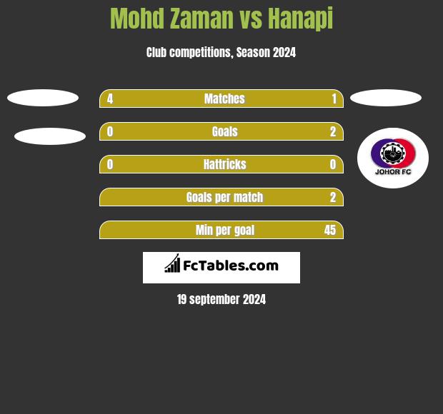 Mohd Zaman vs Hanapi h2h player stats