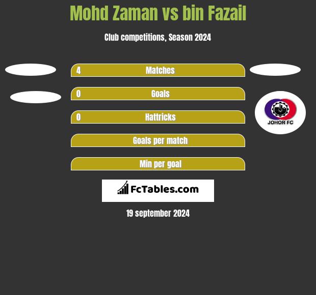 Mohd Zaman vs bin Fazail h2h player stats