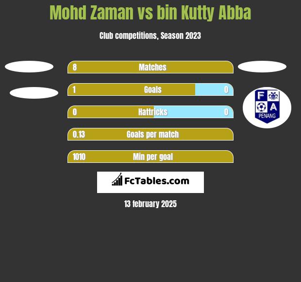 Mohd Zaman vs bin Kutty Abba h2h player stats