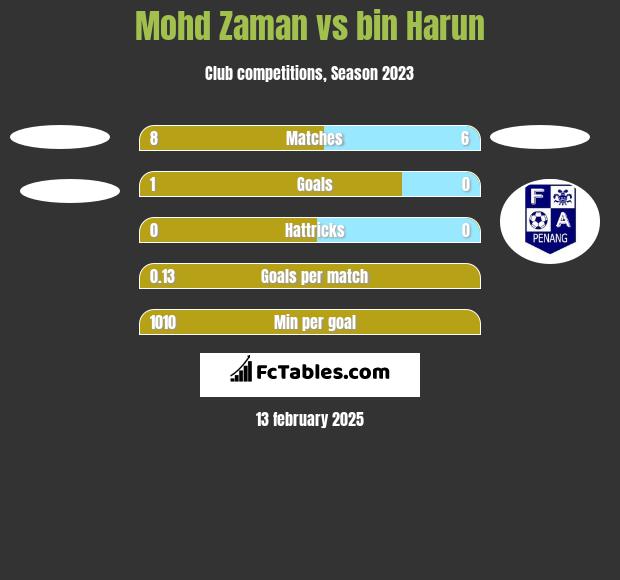 Mohd Zaman vs bin Harun h2h player stats