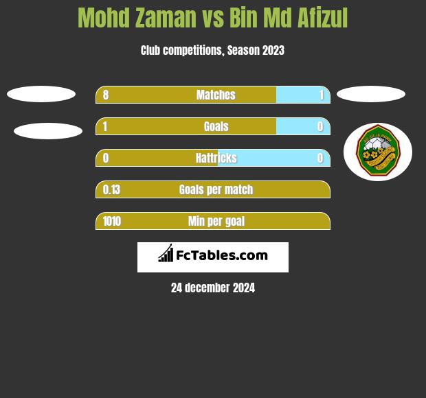 Mohd Zaman vs Bin Md Afizul h2h player stats