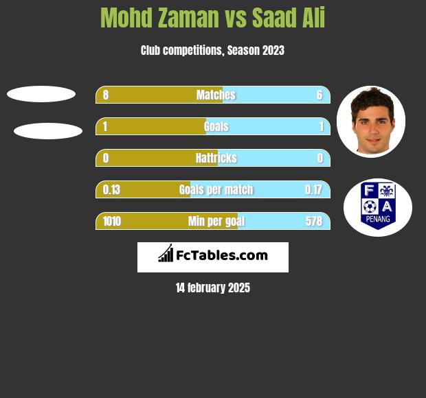 Mohd Zaman vs Saad Ali h2h player stats