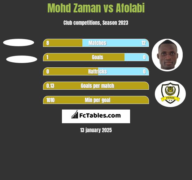 Mohd Zaman vs Afolabi h2h player stats