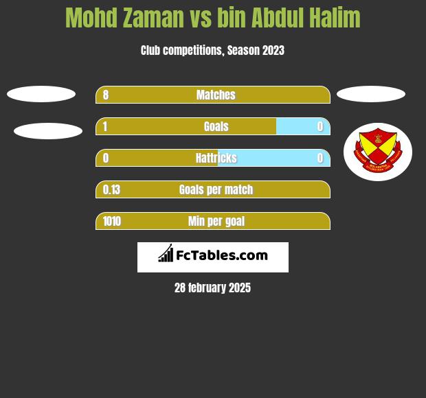 Mohd Zaman vs bin Abdul Halim h2h player stats