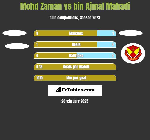 Mohd Zaman vs bin Ajmal Mahadi h2h player stats