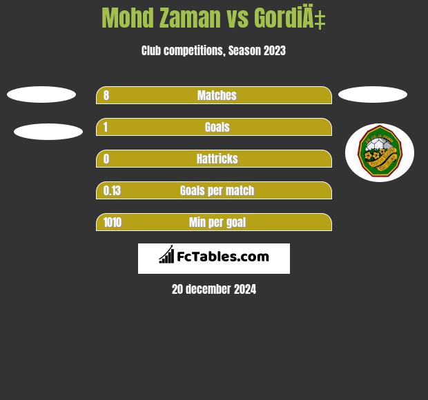 Mohd Zaman vs GordiÄ‡ h2h player stats