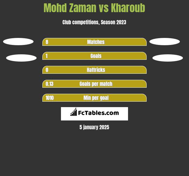 Mohd Zaman vs Kharoub h2h player stats