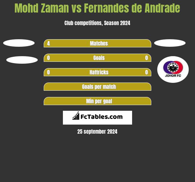 Mohd Zaman vs Fernandes de Andrade h2h player stats