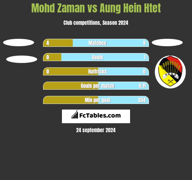 Mohd Zaman vs Aung Hein Htet h2h player stats