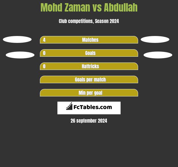 Mohd Zaman vs Abdullah h2h player stats