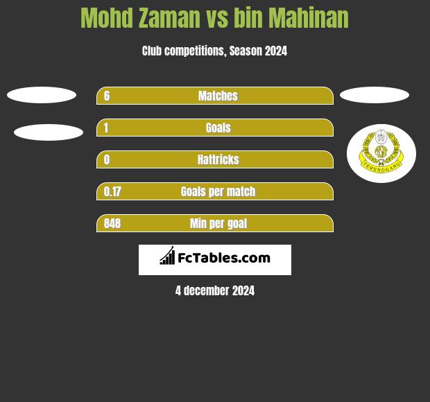 Mohd Zaman vs bin Mahinan h2h player stats