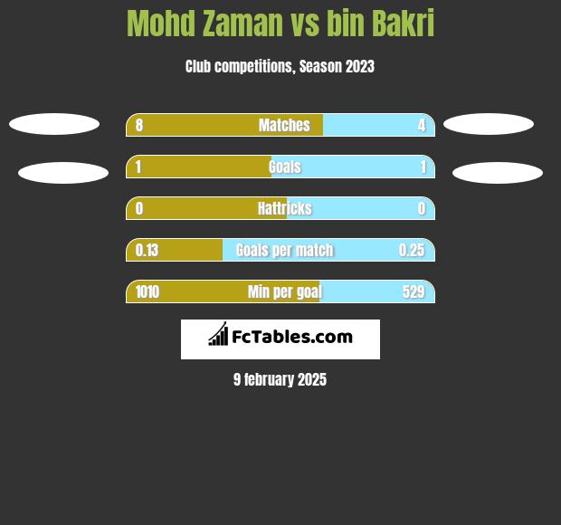 Mohd Zaman vs bin Bakri h2h player stats