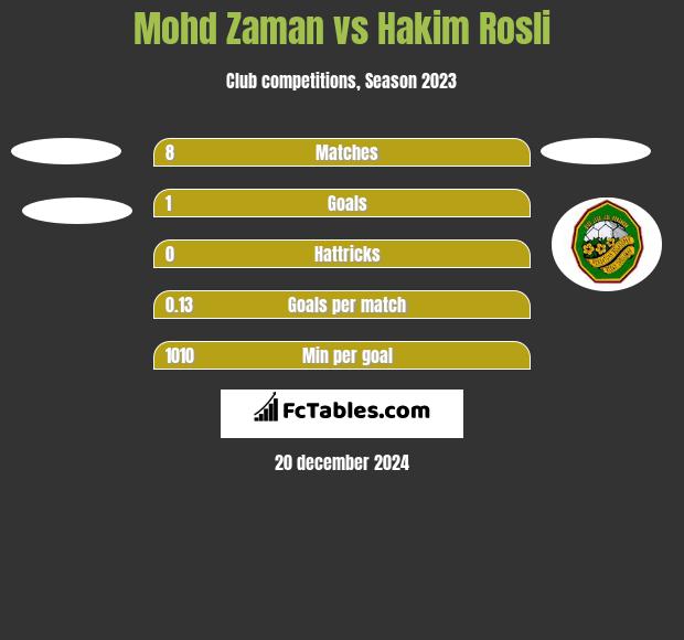 Mohd Zaman vs Hakim Rosli h2h player stats