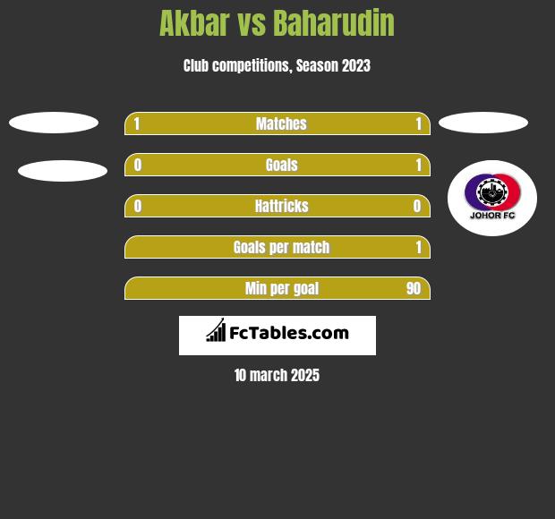 Akbar vs Baharudin h2h player stats