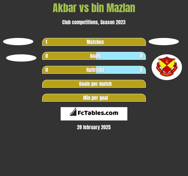 Akbar vs bin Mazlan h2h player stats