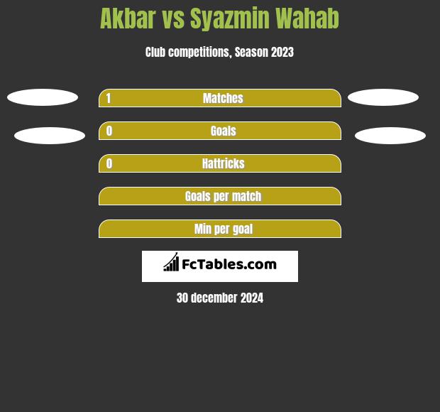 Akbar vs Syazmin Wahab h2h player stats