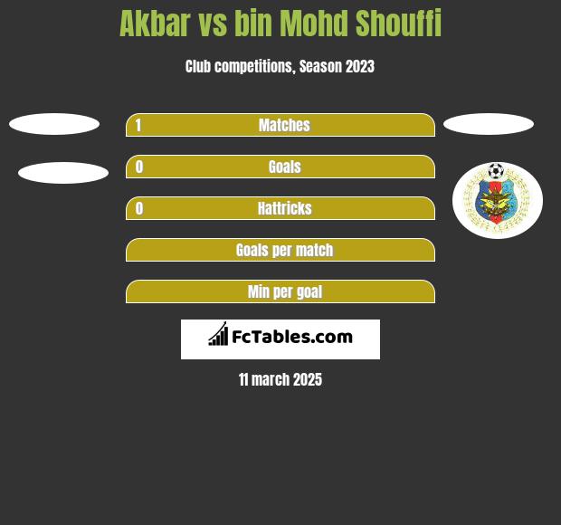 Akbar vs bin Mohd Shouffi h2h player stats