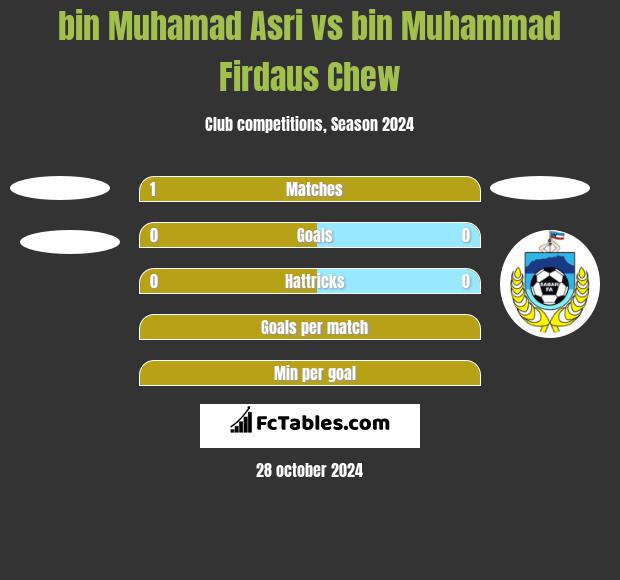 bin Muhamad Asri vs bin Muhammad Firdaus Chew h2h player stats