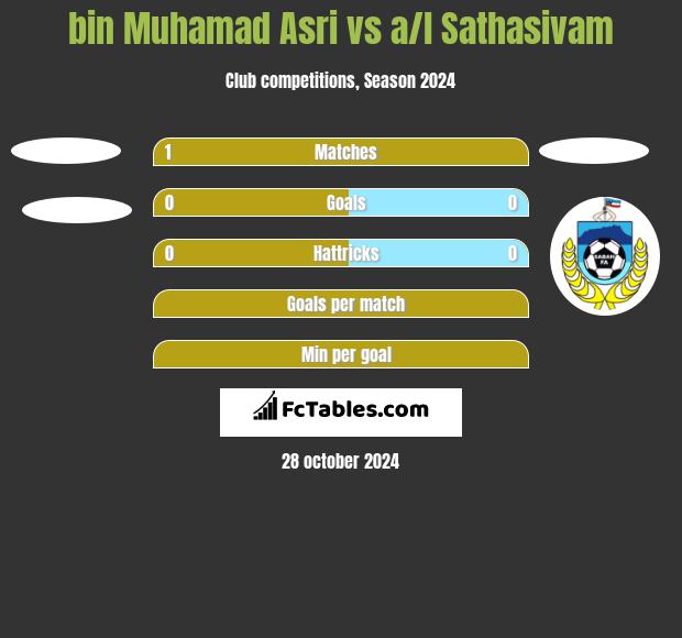 bin Muhamad Asri vs a/l Sathasivam h2h player stats