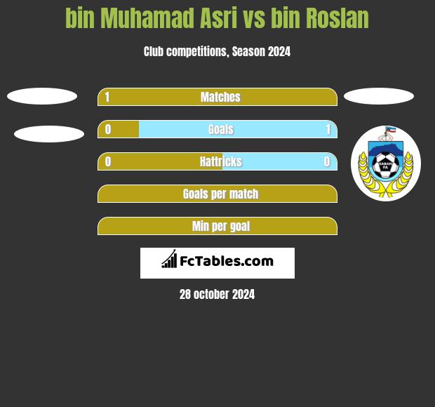 bin Muhamad Asri vs bin Roslan h2h player stats