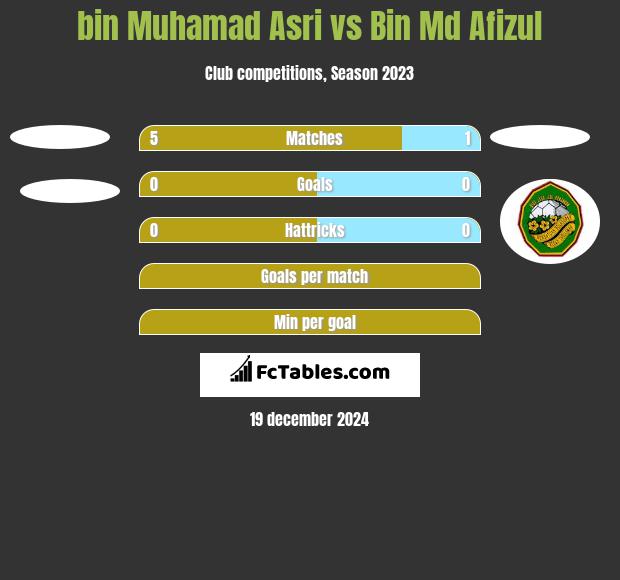 bin Muhamad Asri vs Bin Md Afizul h2h player stats