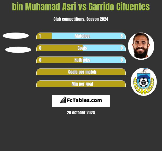 bin Muhamad Asri vs Garrido Cifuentes h2h player stats