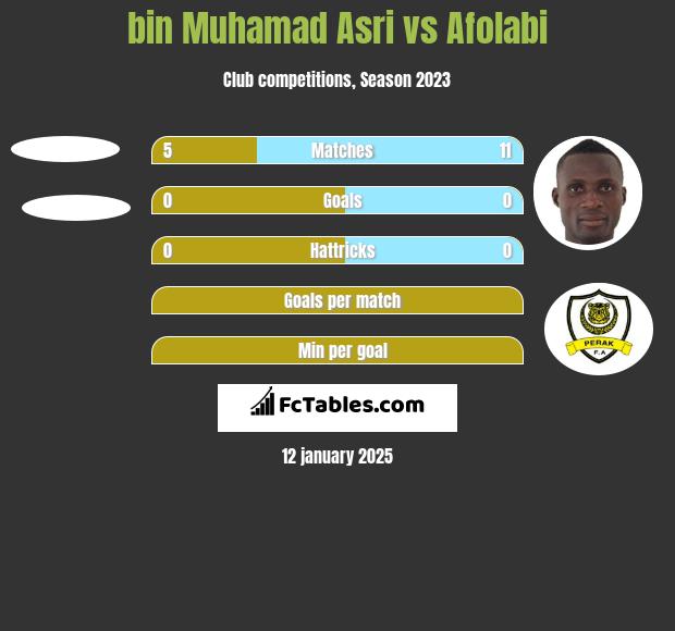 bin Muhamad Asri vs Afolabi h2h player stats