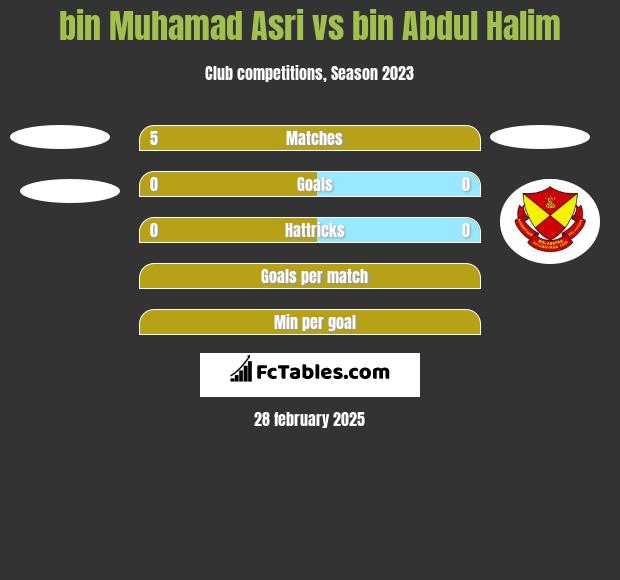 bin Muhamad Asri vs bin Abdul Halim h2h player stats