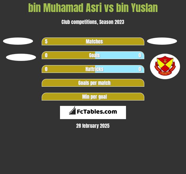 bin Muhamad Asri vs bin Yuslan h2h player stats