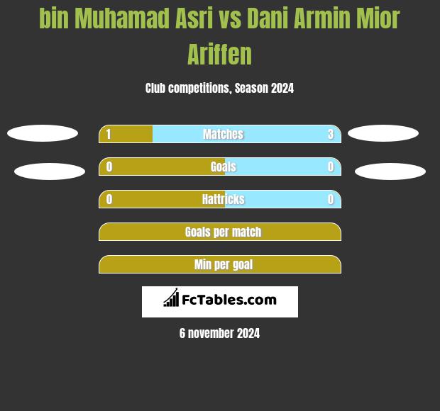 bin Muhamad Asri vs Dani Armin Mior Ariffen h2h player stats